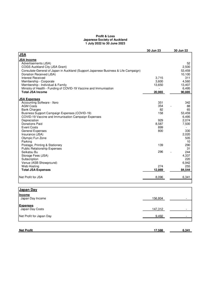 JSA – Profit & Loss 30 Jun 2023 (AGM2023)のサムネイル